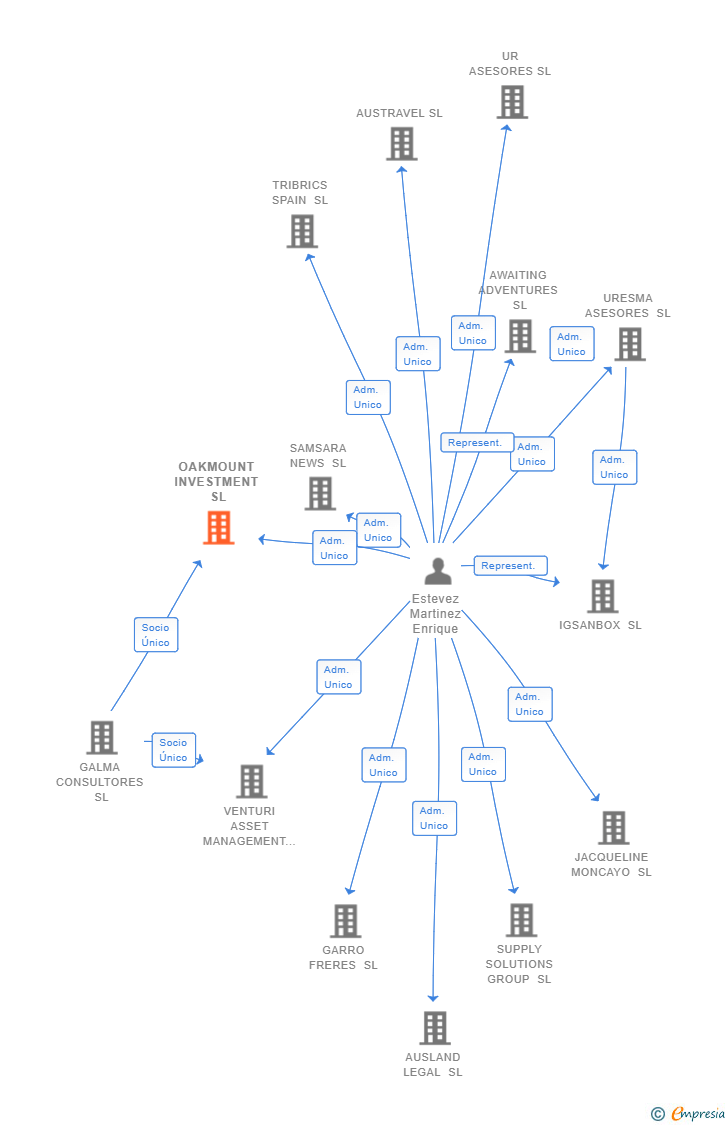 Vinculaciones societarias de OAKMOUNT INVESTMENT SL