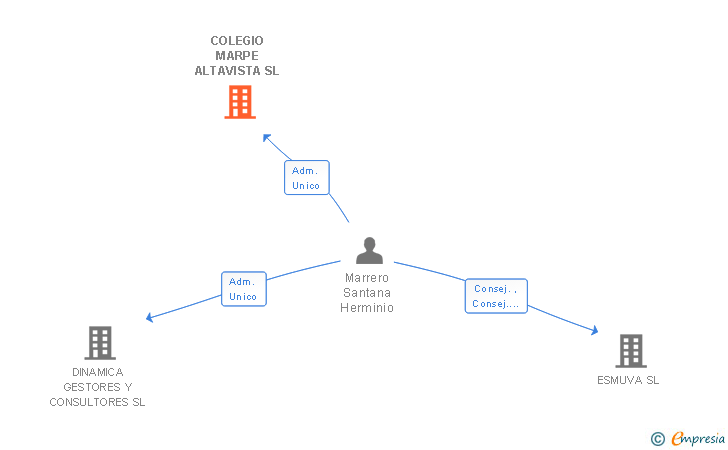 Vinculaciones societarias de COLEGIO MARPE ALTAVISTA SL