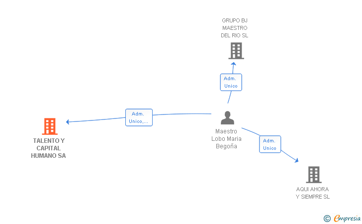 Vinculaciones societarias de TALENTO Y CAPITAL HUMANO SA