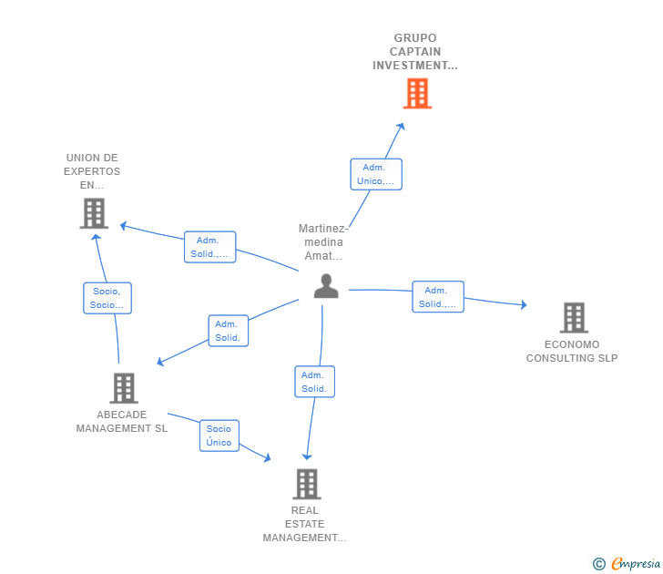 Vinculaciones societarias de GRUPO CAPTAIN INVESTMENT M-M & LEGAL COUNSEL SL