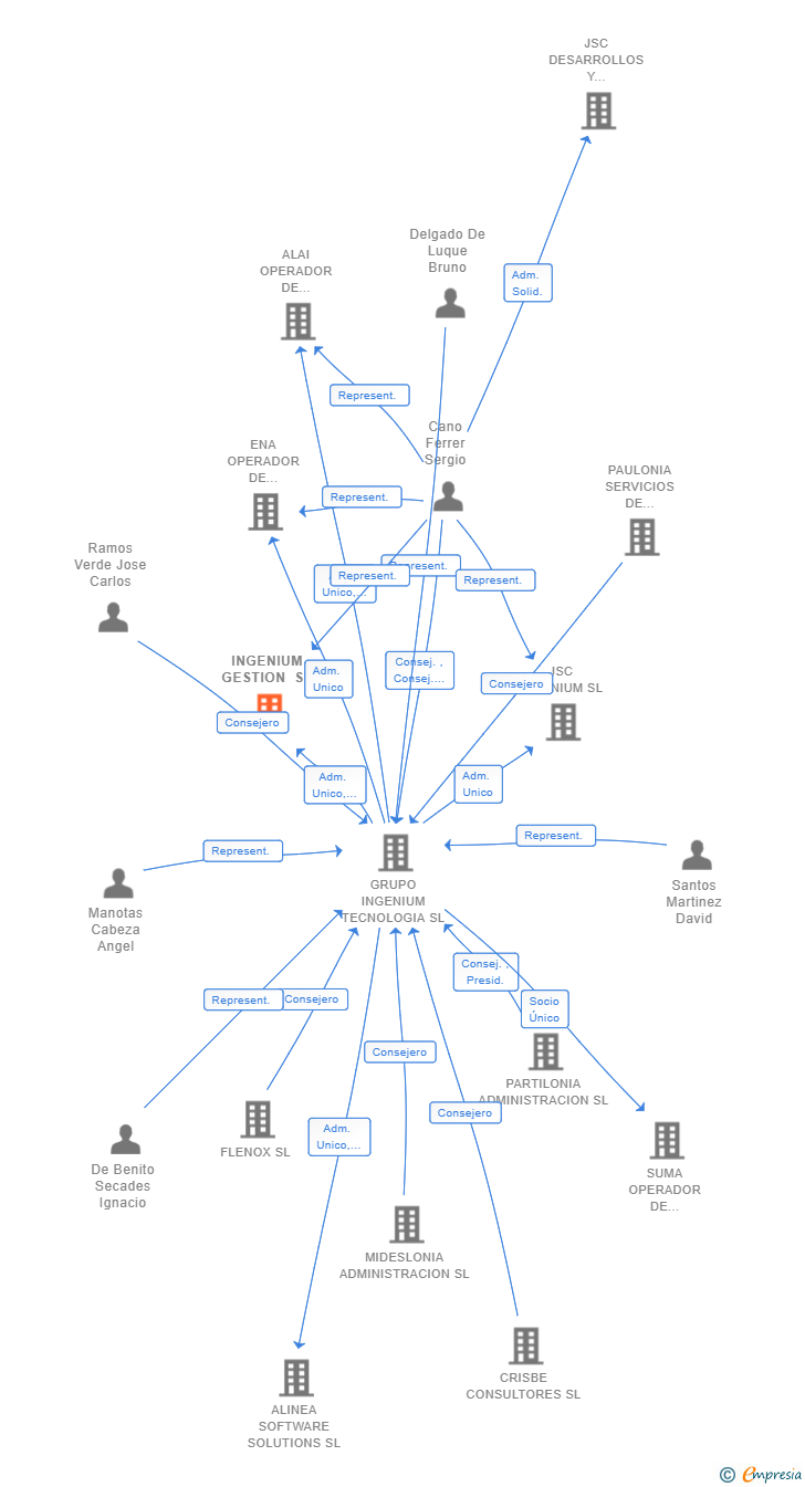 Vinculaciones societarias de INGENIUM GESTION SL