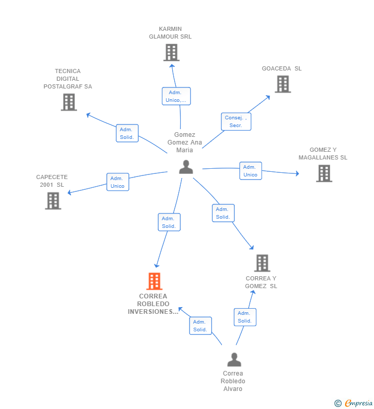 Vinculaciones societarias de CORREA ROBLEDO INVERSIONES SL (EXTINGUIDA)