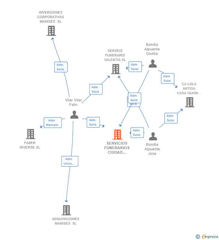 Vinculaciones societarias de SERVICIOS FUNERARIOS CIUDAD DE PATERNA SL