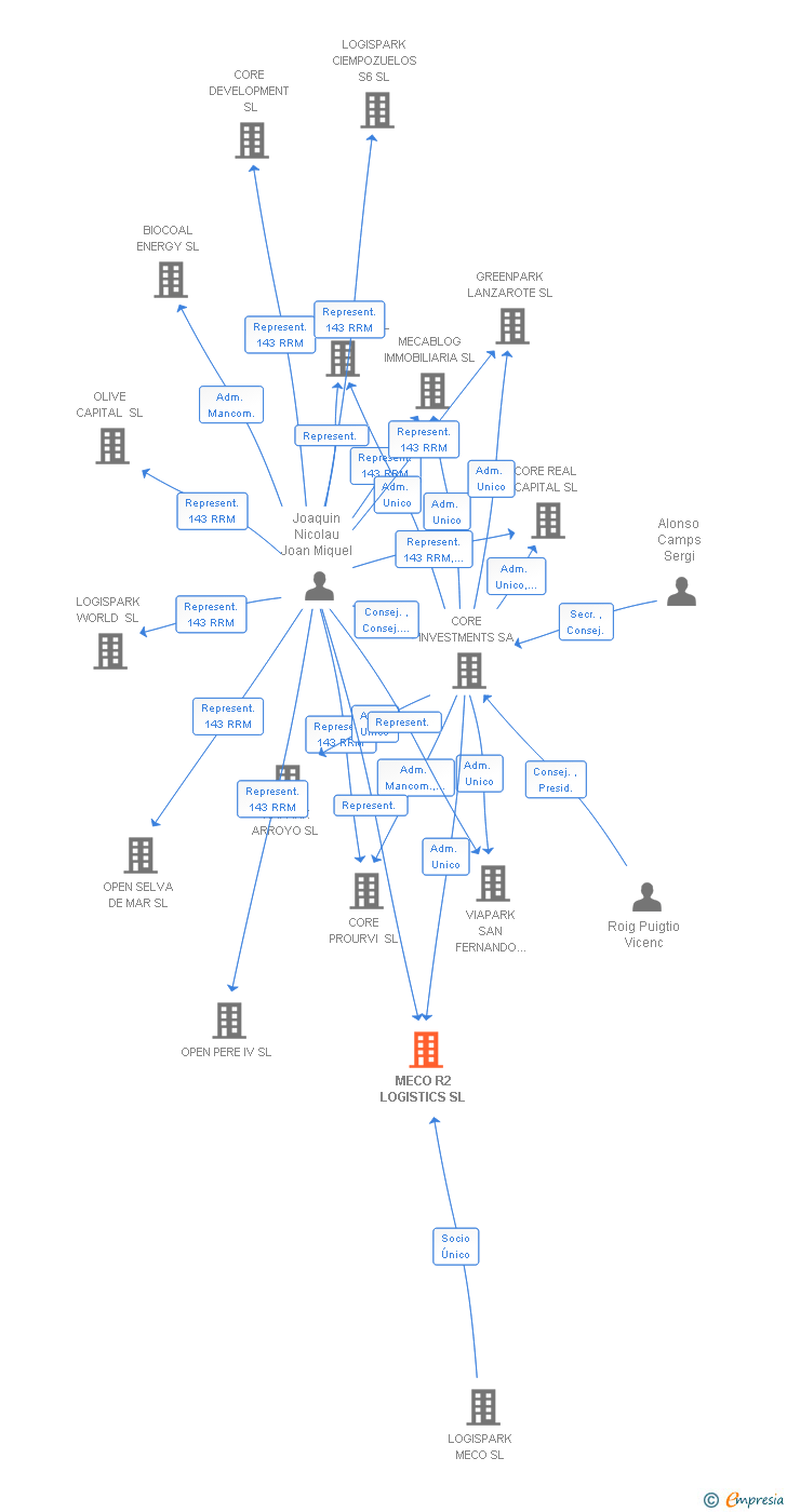Vinculaciones societarias de MECO R2 LOGISTICS SL