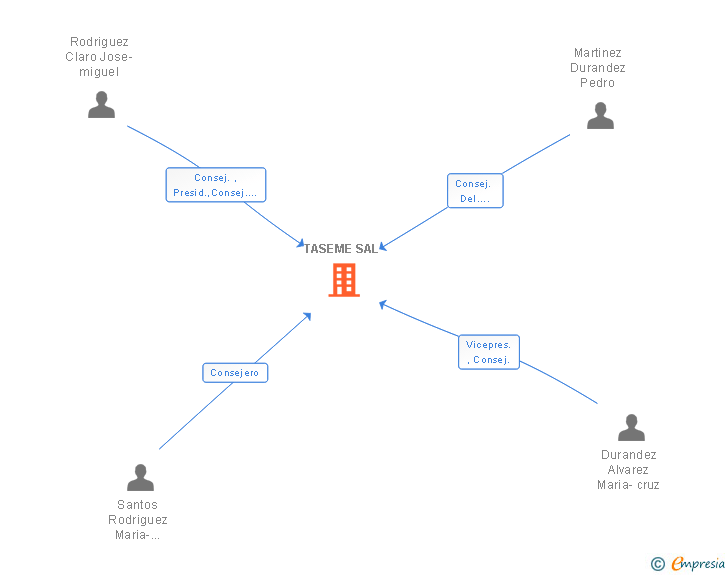 Vinculaciones societarias de TASEME SAL