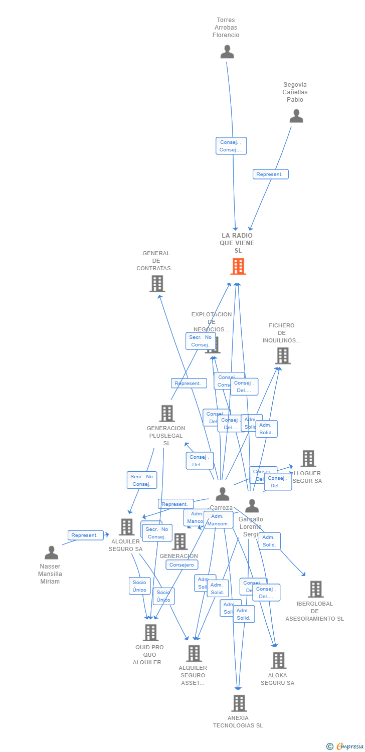 Vinculaciones societarias de LA RADIO QUE VIENE SL