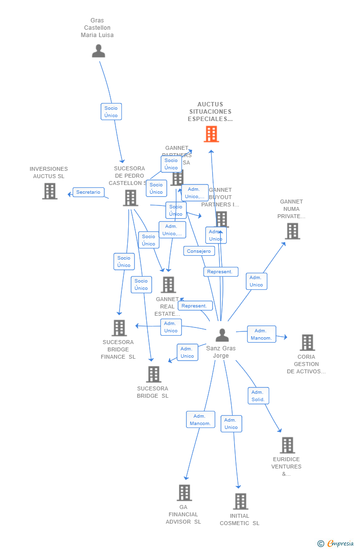 Vinculaciones societarias de AUCTUS SITUACIONES ESPECIALES SL