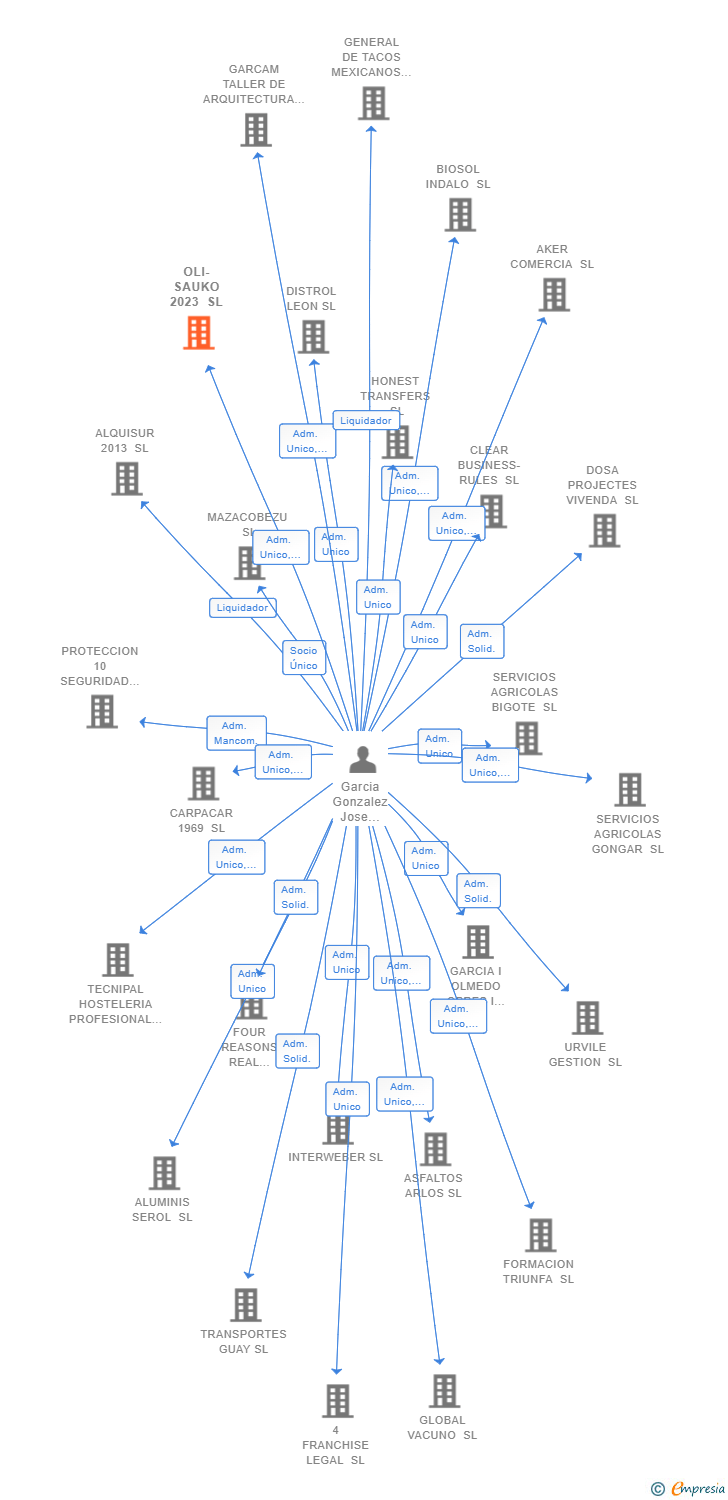 Vinculaciones societarias de OLI-SAUKO 2023 SL
