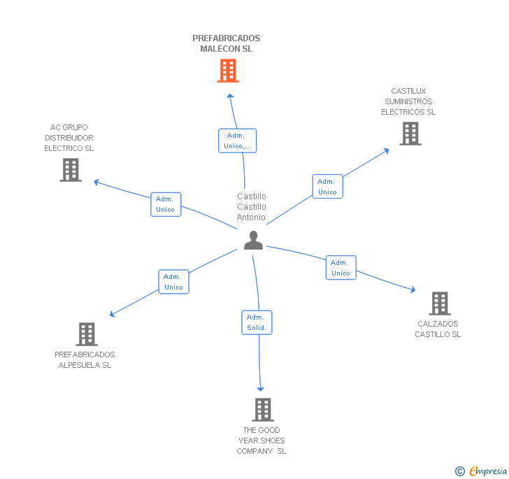 Vinculaciones societarias de PREFABRICADOS MALECON SL