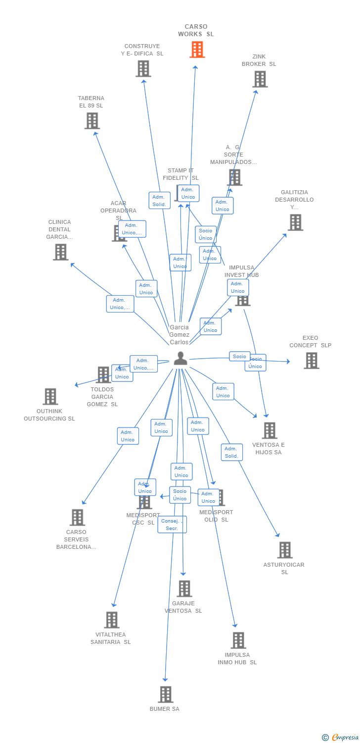 Vinculaciones societarias de CARSO WORKS SL