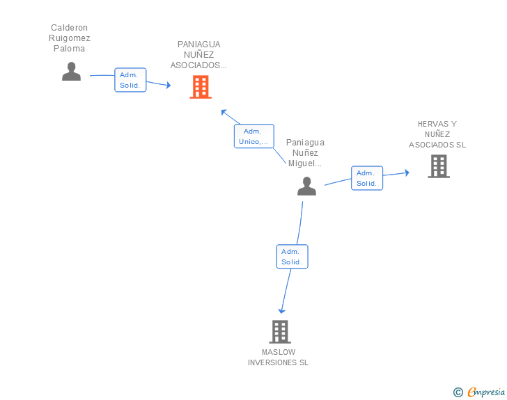 Vinculaciones societarias de PANIAGUA NUÑEZ ASOCIADOS SL