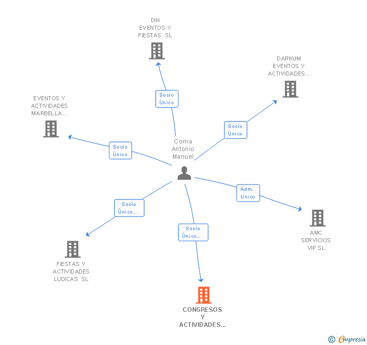 Vinculaciones societarias de CONGRESOS Y ACTIVIDADES Y CATERING SL