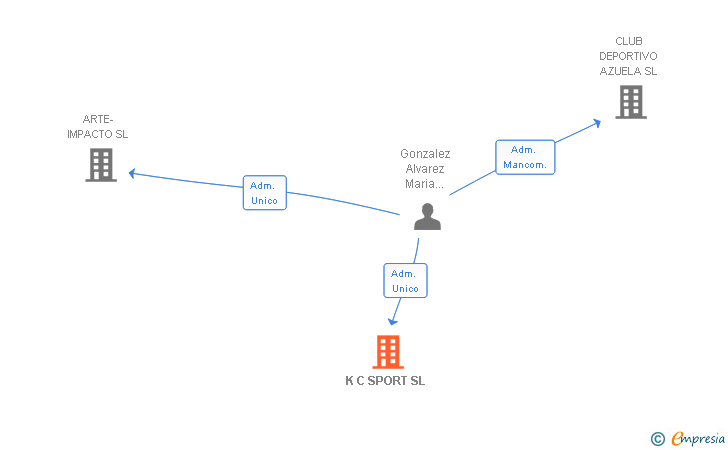 Vinculaciones societarias de K C SPORT SL