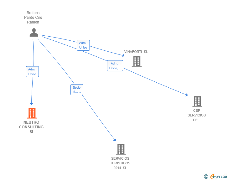Vinculaciones societarias de NEUTRO CONSULTING SL