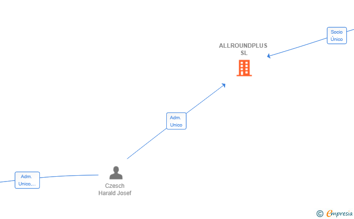 Vinculaciones societarias de ALLROUNDPLUS SL