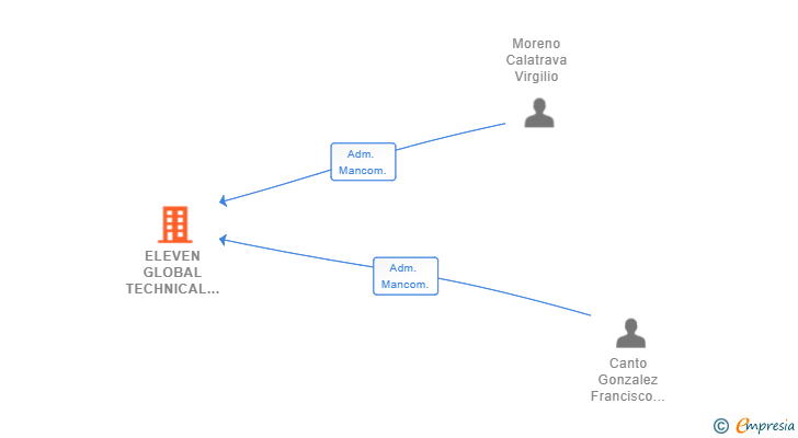 Vinculaciones societarias de ELEVEN GLOBAL TECHNICAL SL