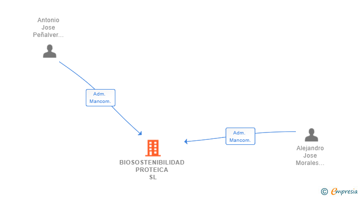 Vinculaciones societarias de BIOSOSTENIBILIDAD PROTEICA SL