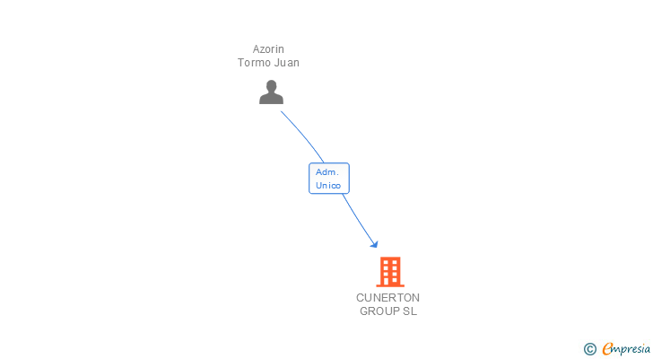 Vinculaciones societarias de CUNERTON GROUP SL