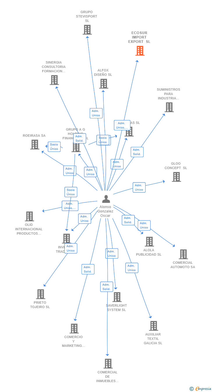 Vinculaciones societarias de ECOSUR IMPORT EXPORT SL