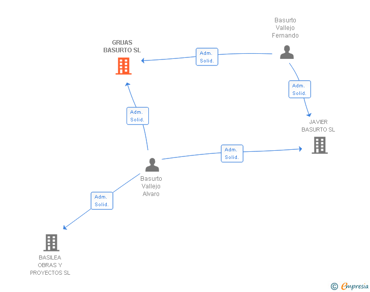 Vinculaciones societarias de GRUAS BASURTO SL