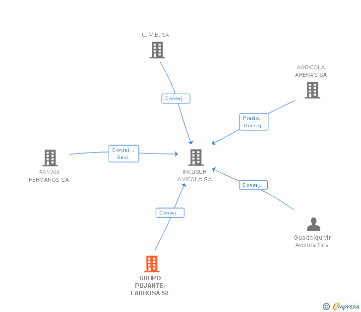 Vinculaciones societarias de GRUPO PUJANTE-LARROSA SL