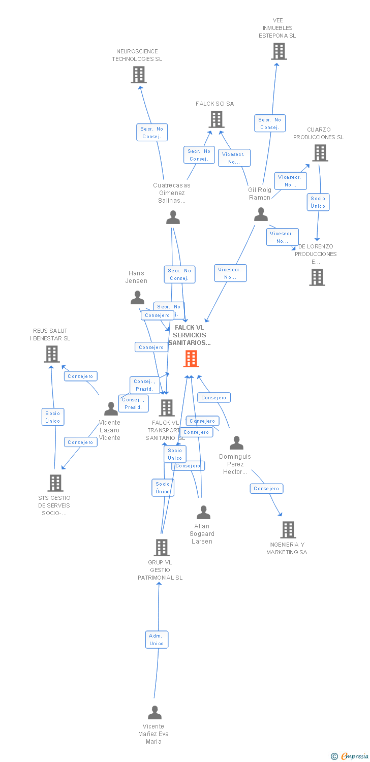 Vinculaciones societarias de FALCK SERVICIOS SANITARIOS SL