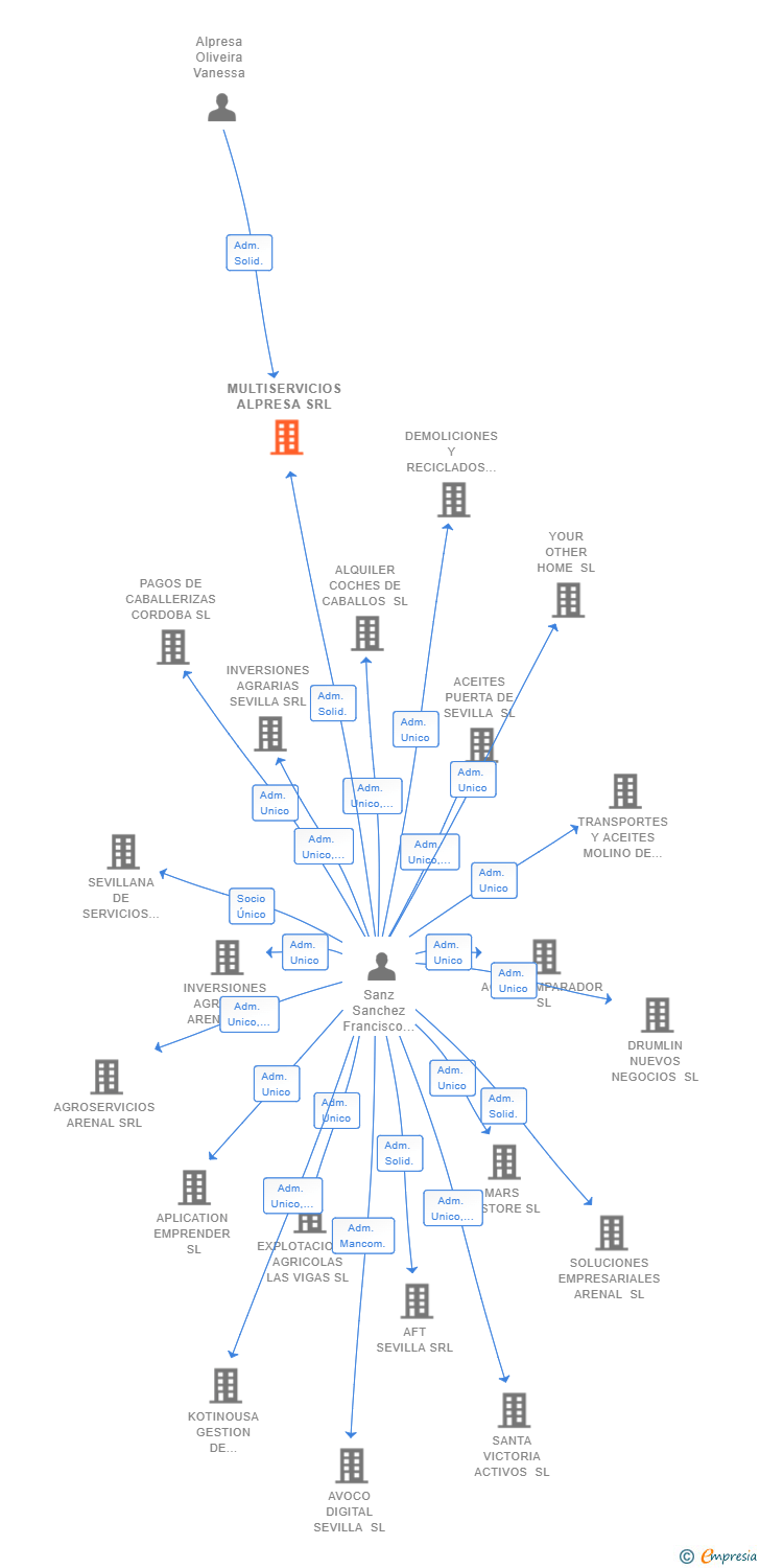Vinculaciones societarias de MULTISERVICIOS ALPRESA SRL