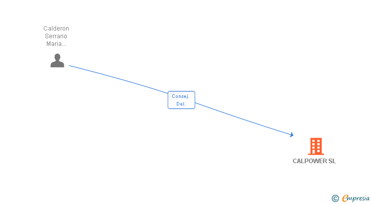 Vinculaciones societarias de CALPOWER SL