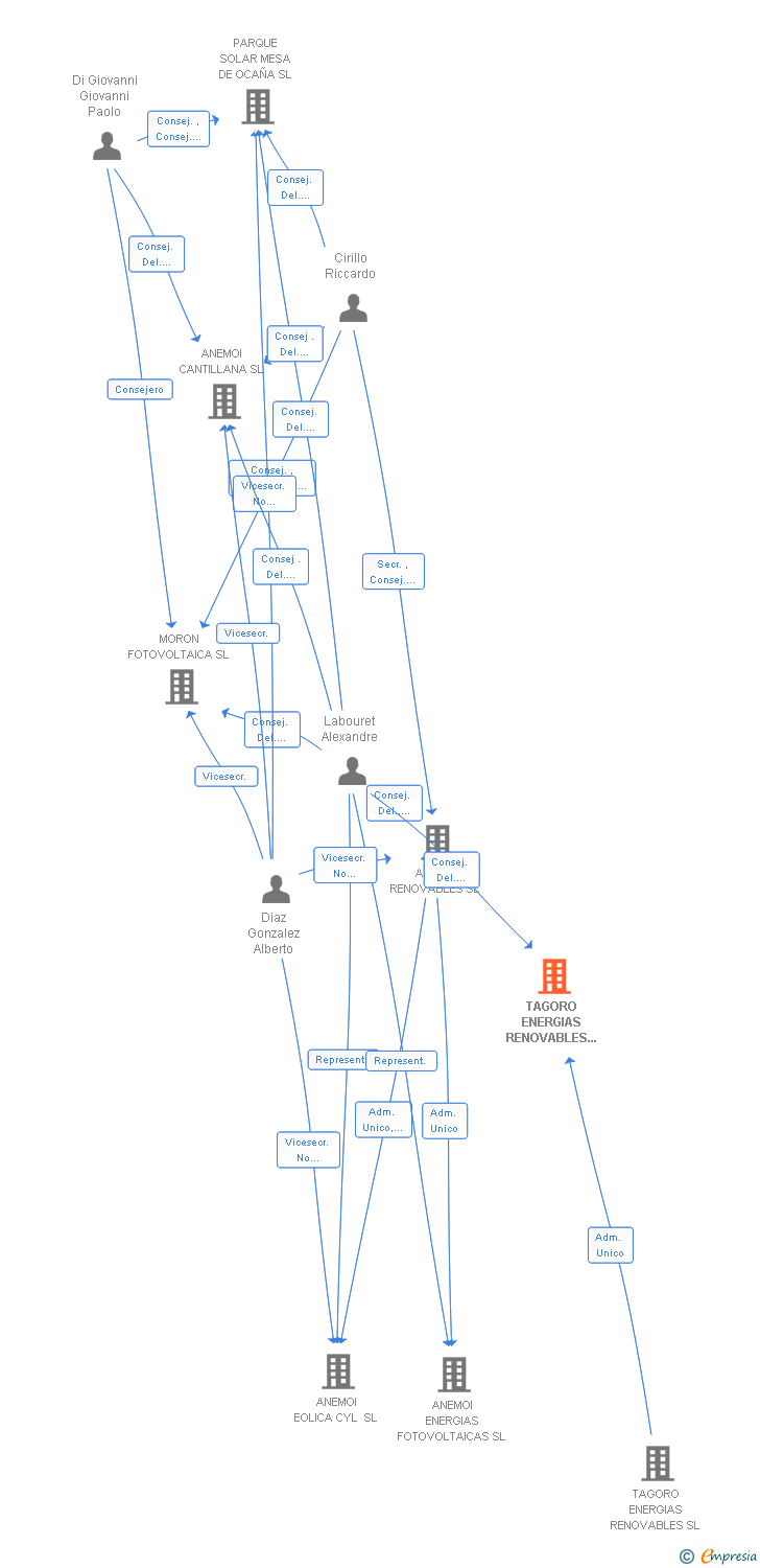 Vinculaciones societarias de TAGORO ENERGIAS RENOVABLES 96 SL