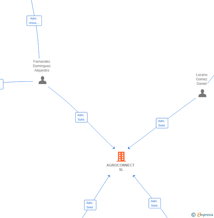 Vinculaciones societarias de AGROCONNECT SL