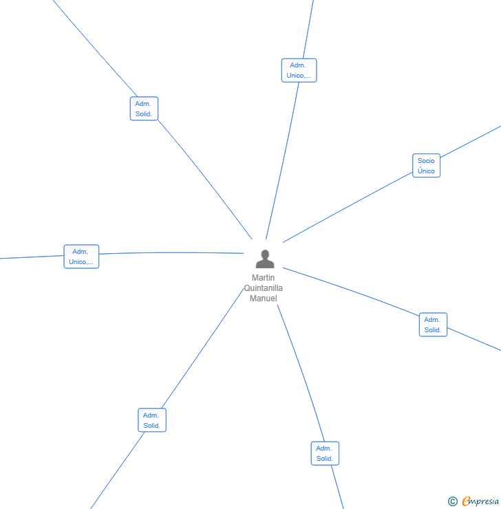 Vinculaciones societarias de QUINMART CAPITAL PARTNERS SL