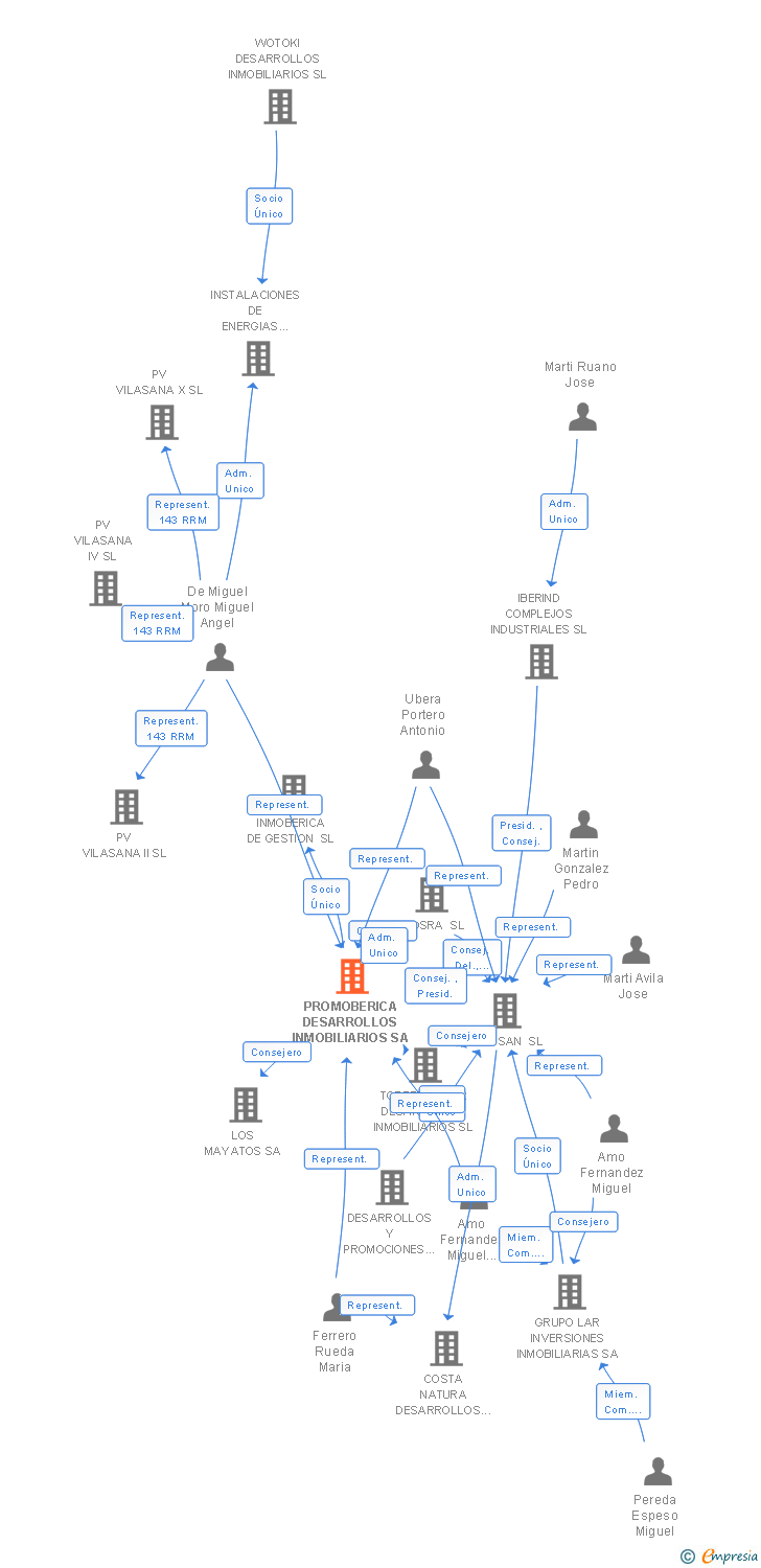 Vinculaciones societarias de PROMOBERICA DESARROLLOS INMOBILIARIOS SA