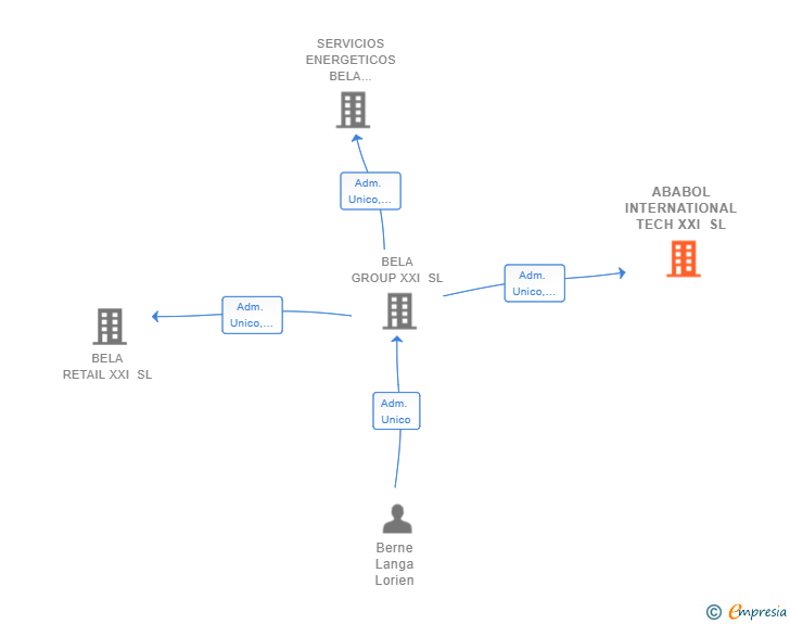 Vinculaciones societarias de ABABOL INTERNATIONAL TECH XXI SL