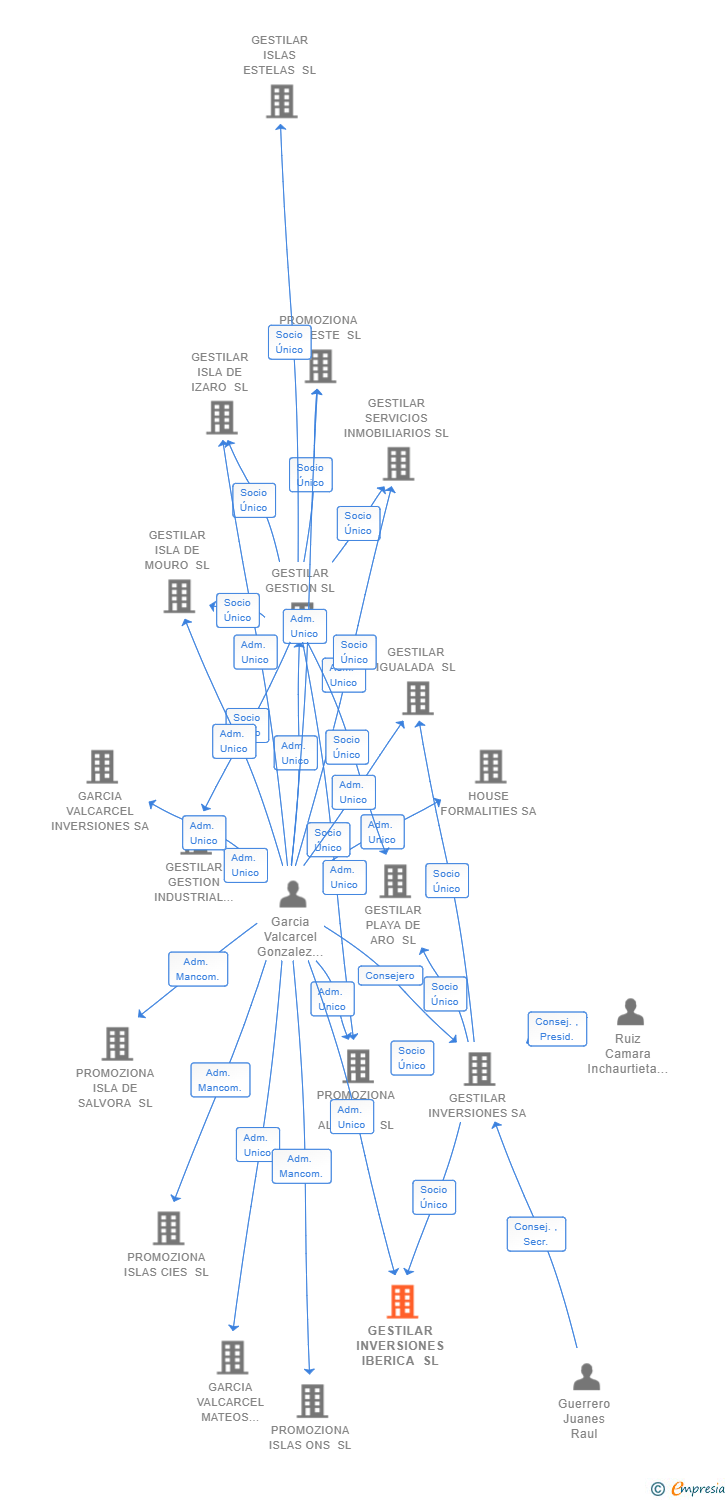 Vinculaciones societarias de GESTILAR INVERSIONES IBERICA SL