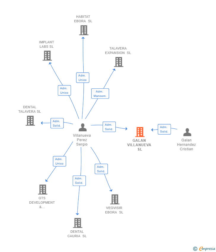 Vinculaciones societarias de GALAN VILLANUEVA SL