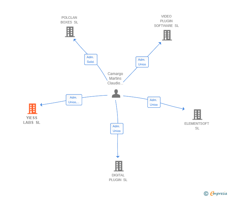 Vinculaciones societarias de YIESS LABS SL (EXTINGUIDA)