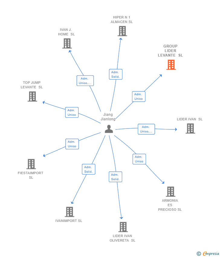 Vinculaciones societarias de GROUP LIDER LEVANTE SL