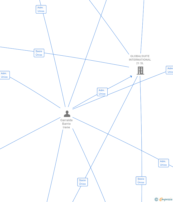 Vinculaciones societarias de TEXAS BRANDS SL