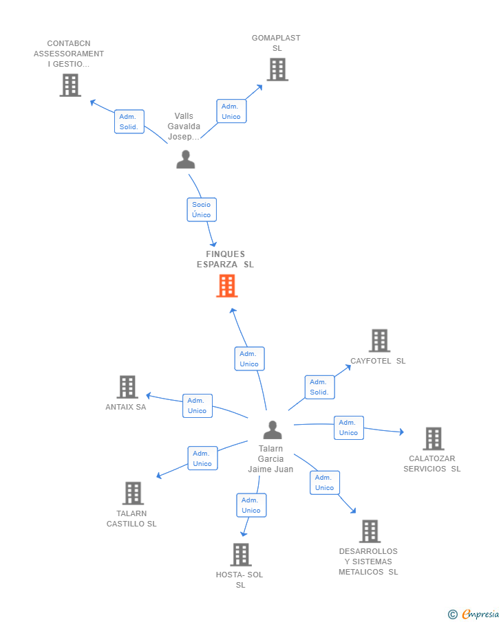 Vinculaciones societarias de FINQUES ESPARZA SL