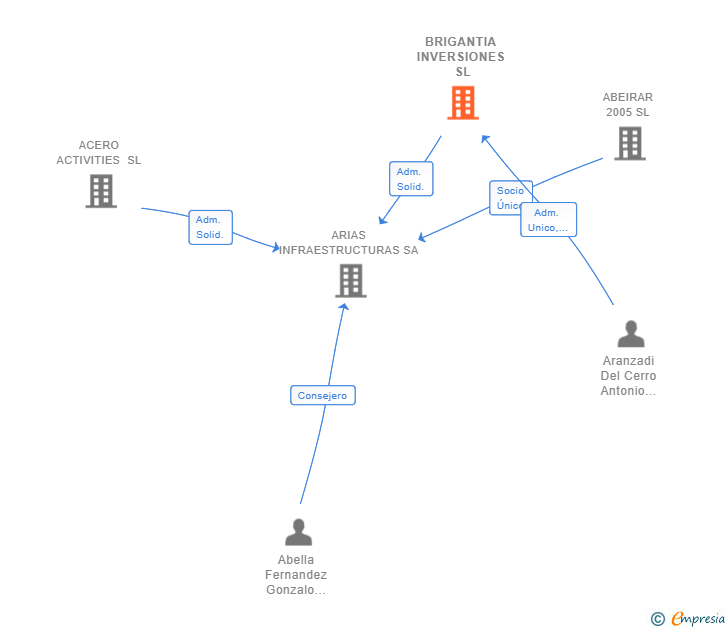 Vinculaciones societarias de BRIGANTIA INVERSIONES SL