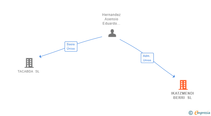Vinculaciones societarias de IKATZMENDI BERRI SL