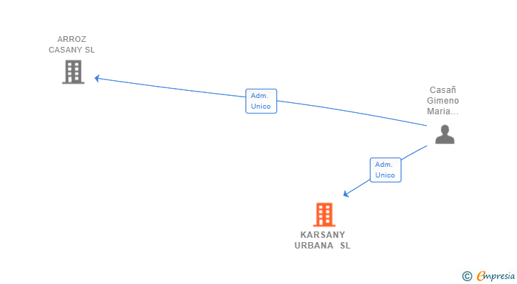Vinculaciones societarias de KARSANY URBANA SL