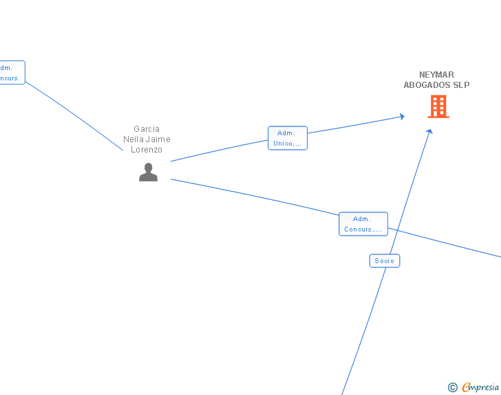 Vinculaciones societarias de NEYMAR ABOGADOS SLP