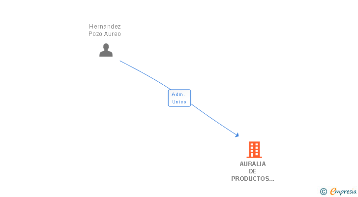 Vinculaciones societarias de AURALIA DE PRODUCTOS JOYEROS SL