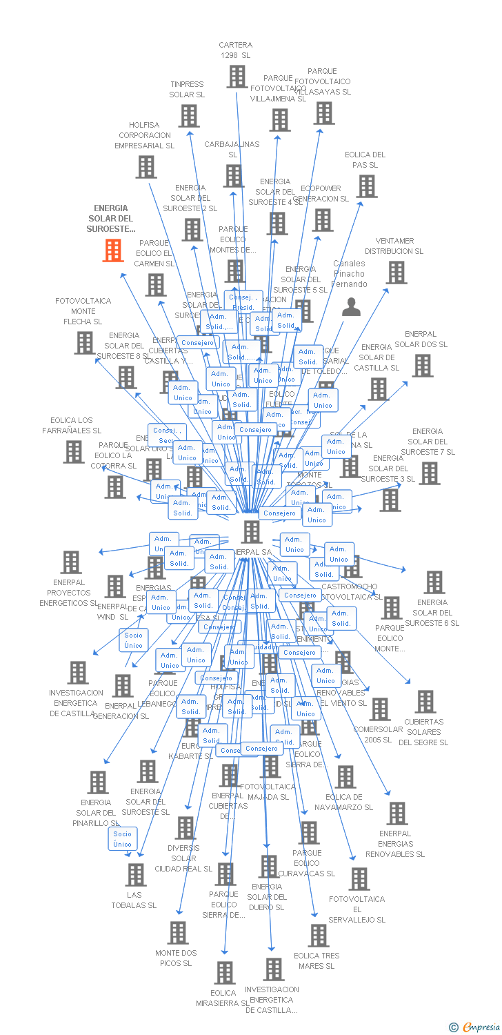 Vinculaciones societarias de ENERGIA SOLAR DEL SUROESTE 10 SL