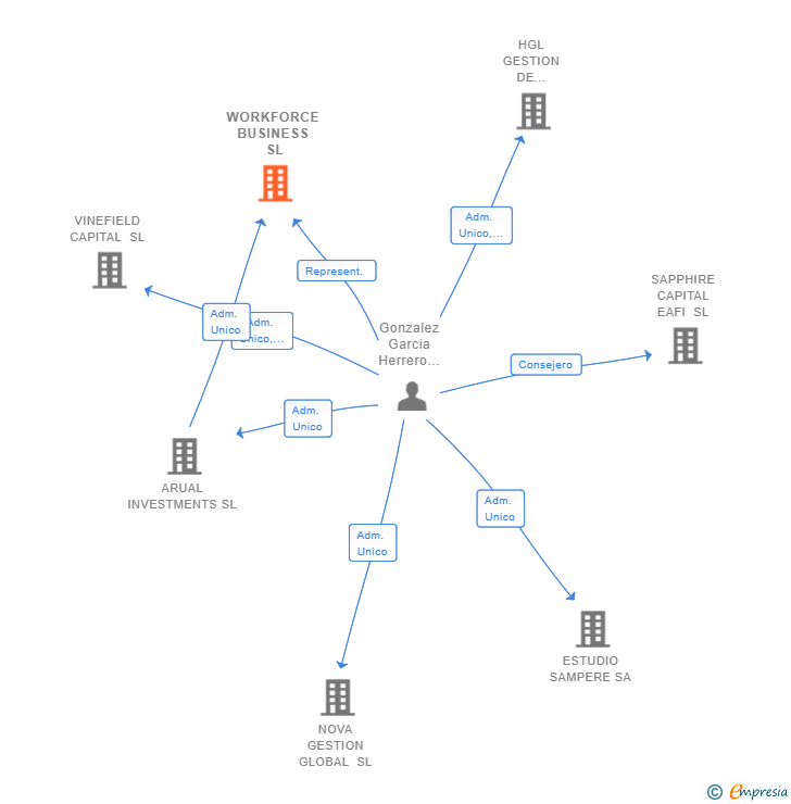 Vinculaciones societarias de WORKFORCE BUSINESS SL (EXTINGUIDA)