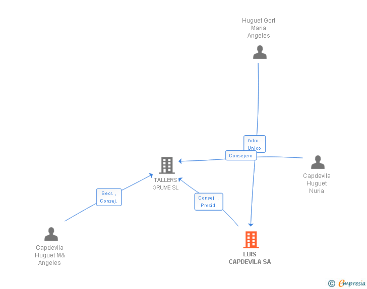 Vinculaciones societarias de LUIS CAPDEVILA SA