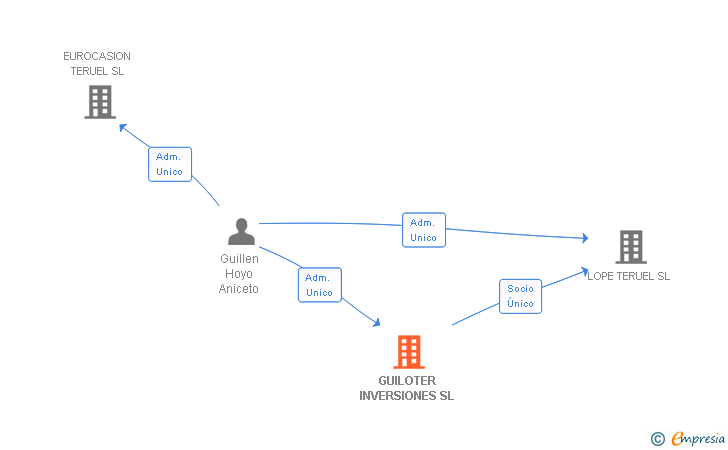 Vinculaciones societarias de GUILOTER INVERSIONES SL