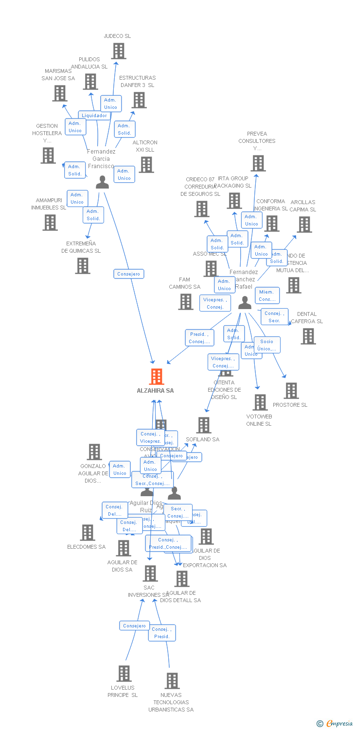 Vinculaciones societarias de ALZAHIRA SA