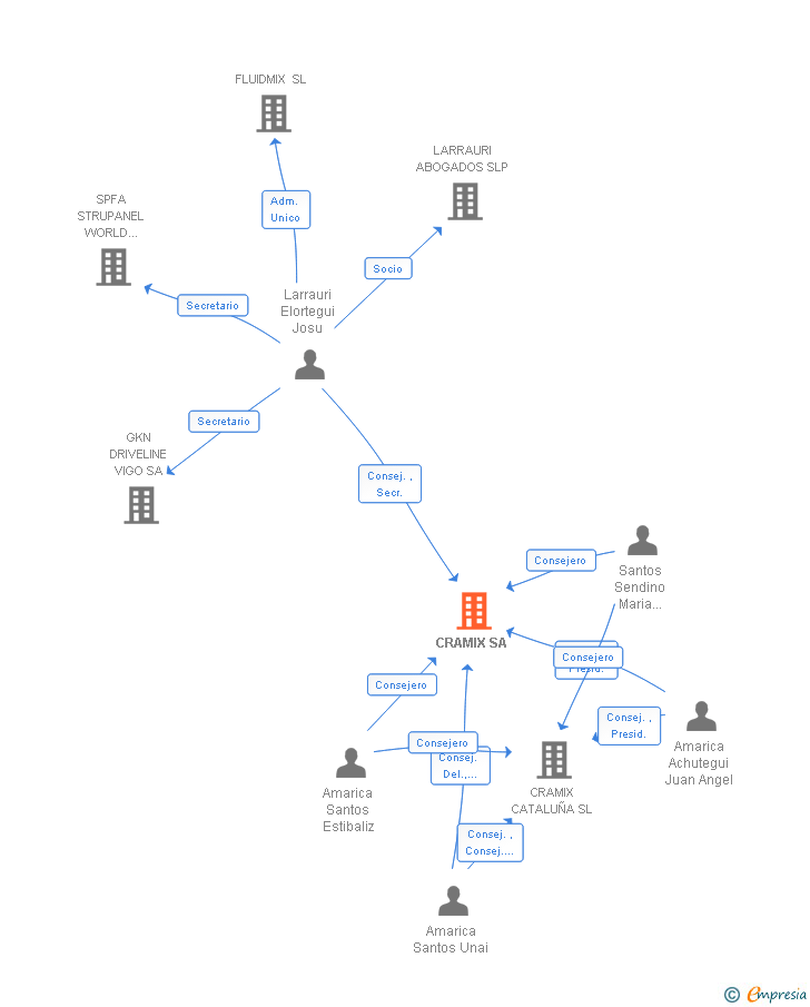Vinculaciones societarias de CRAMIX SA